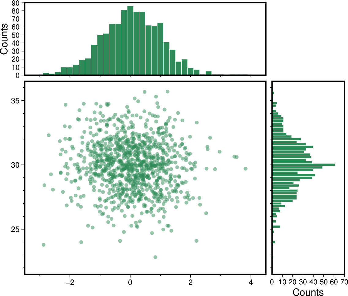 scatter and histograms